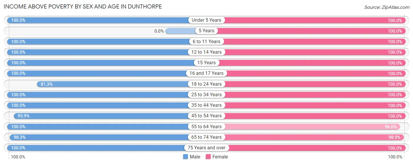 Income Above Poverty by Sex and Age in Dunthorpe