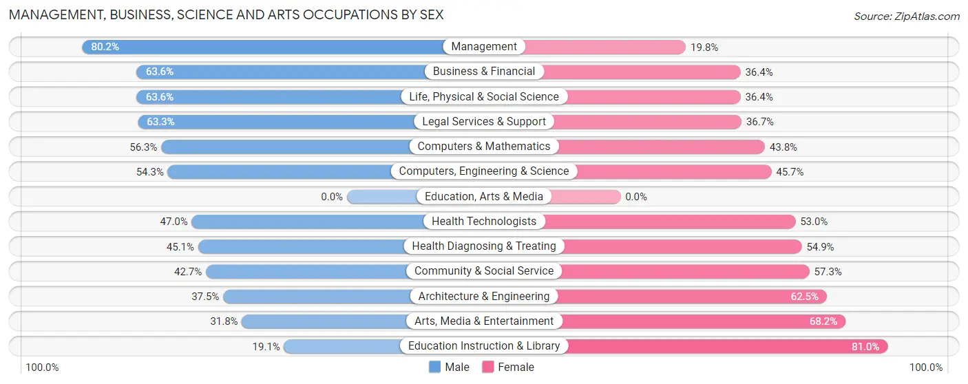 Management, Business, Science and Arts Occupations by Sex in Dunthorpe