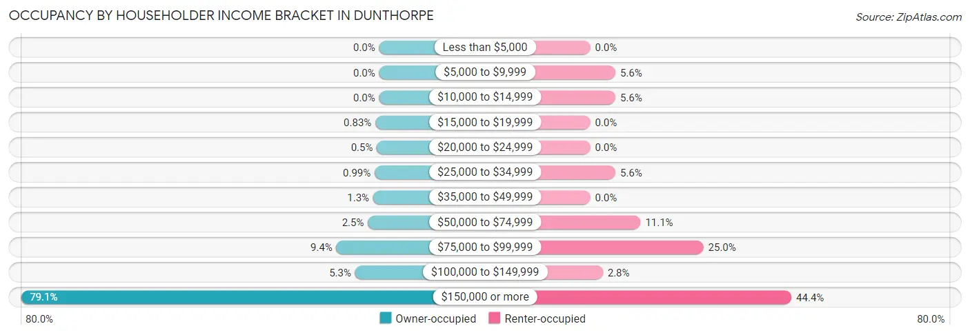 Occupancy by Householder Income Bracket in Dunthorpe