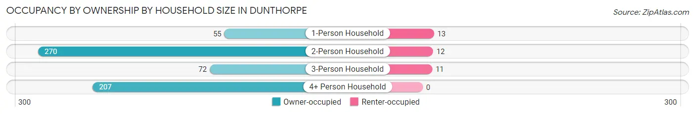 Occupancy by Ownership by Household Size in Dunthorpe