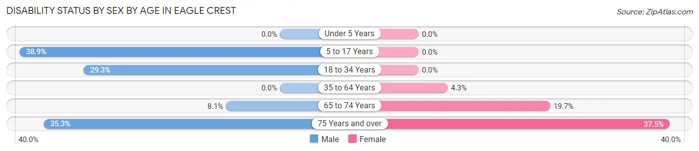 Disability Status by Sex by Age in Eagle Crest