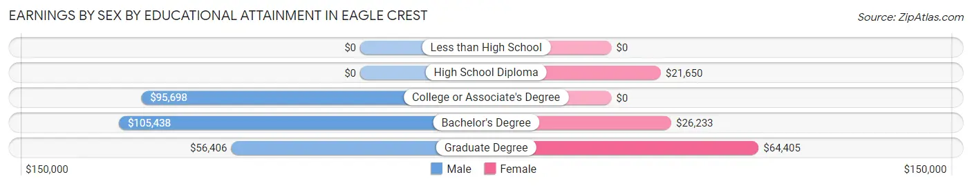 Earnings by Sex by Educational Attainment in Eagle Crest