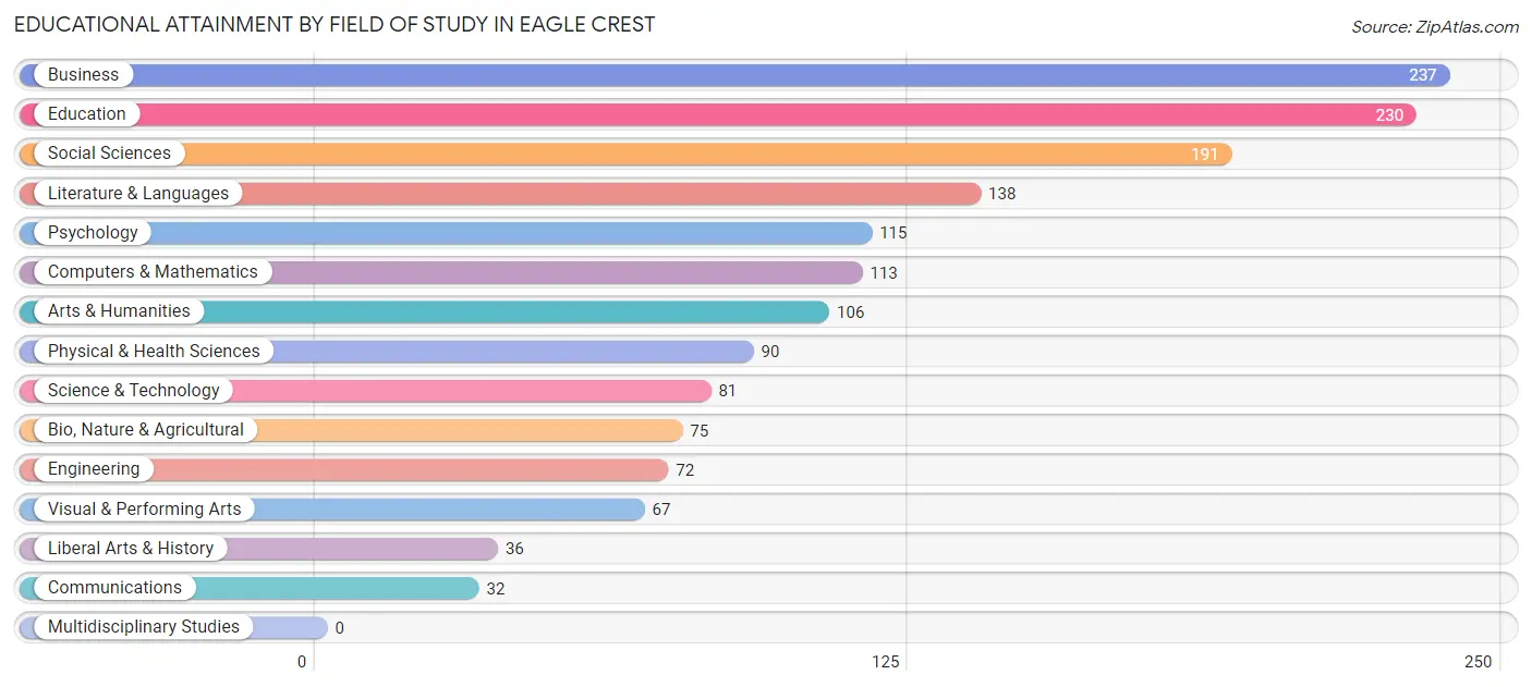 Educational Attainment by Field of Study in Eagle Crest