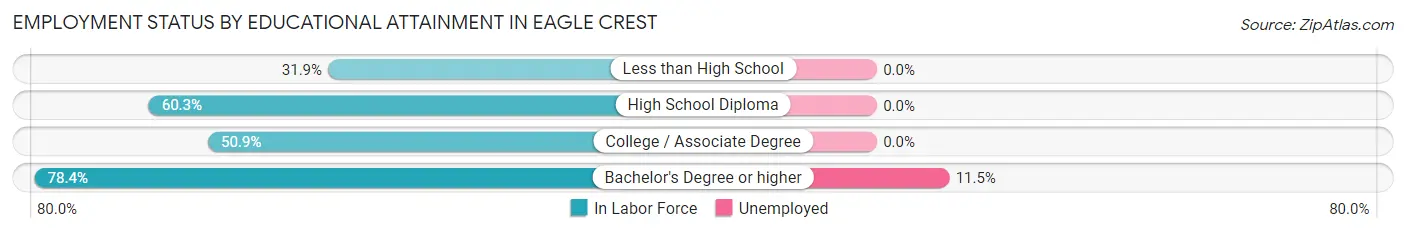Employment Status by Educational Attainment in Eagle Crest