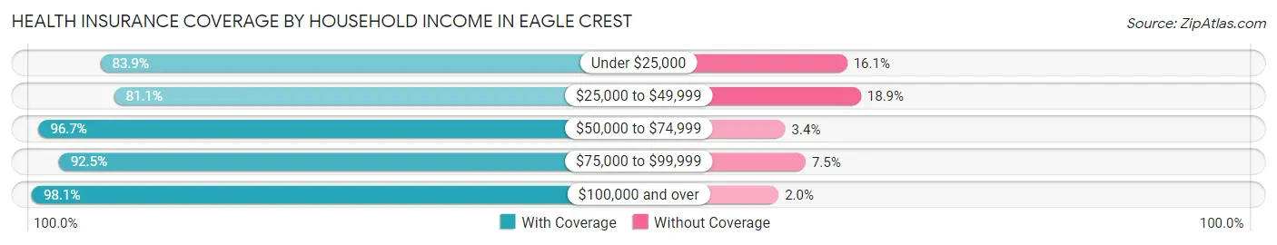 Health Insurance Coverage by Household Income in Eagle Crest