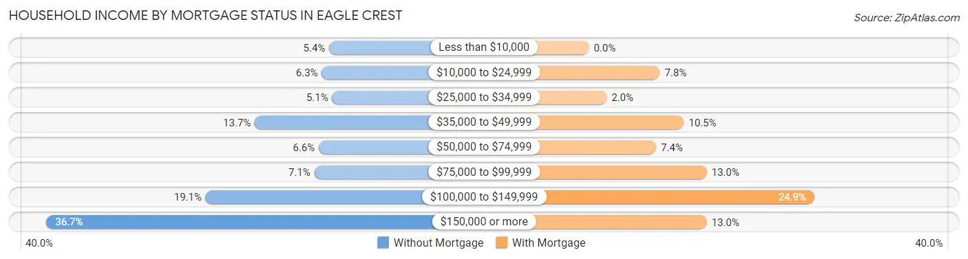 Household Income by Mortgage Status in Eagle Crest