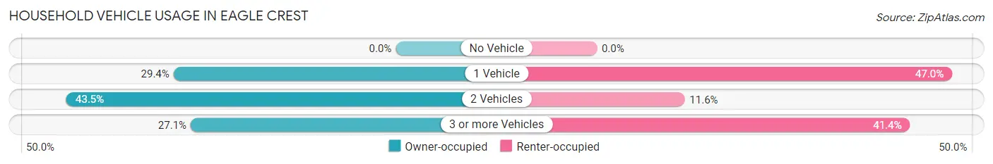 Household Vehicle Usage in Eagle Crest