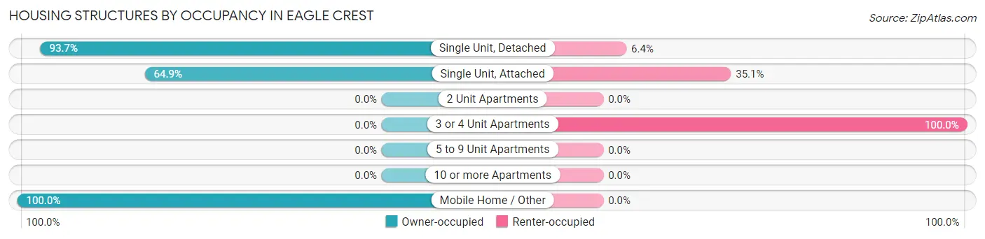 Housing Structures by Occupancy in Eagle Crest