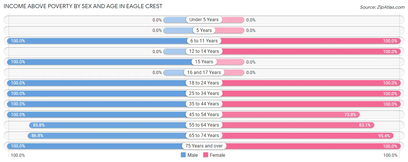 Income Above Poverty by Sex and Age in Eagle Crest