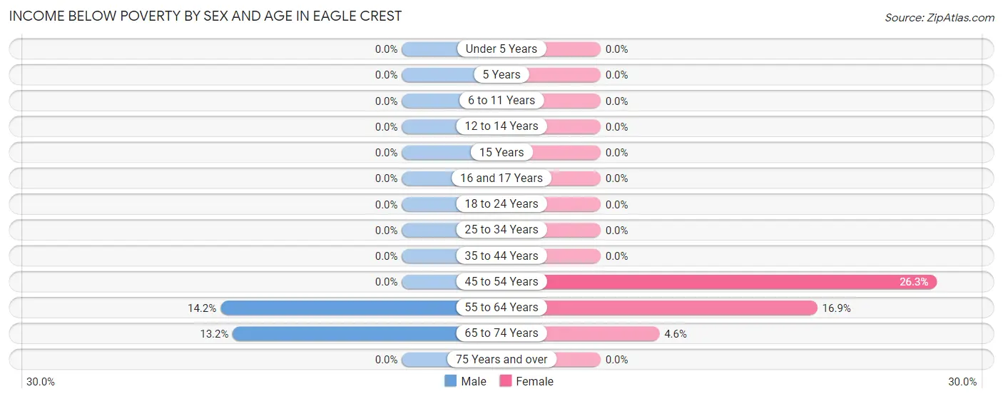 Income Below Poverty by Sex and Age in Eagle Crest