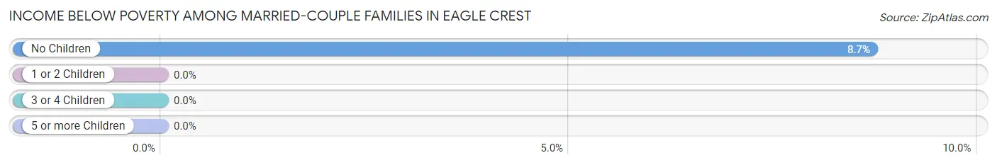 Income Below Poverty Among Married-Couple Families in Eagle Crest