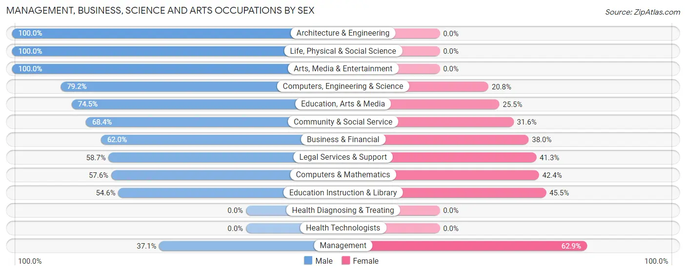 Management, Business, Science and Arts Occupations by Sex in Eagle Crest