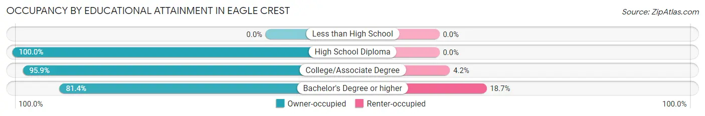 Occupancy by Educational Attainment in Eagle Crest