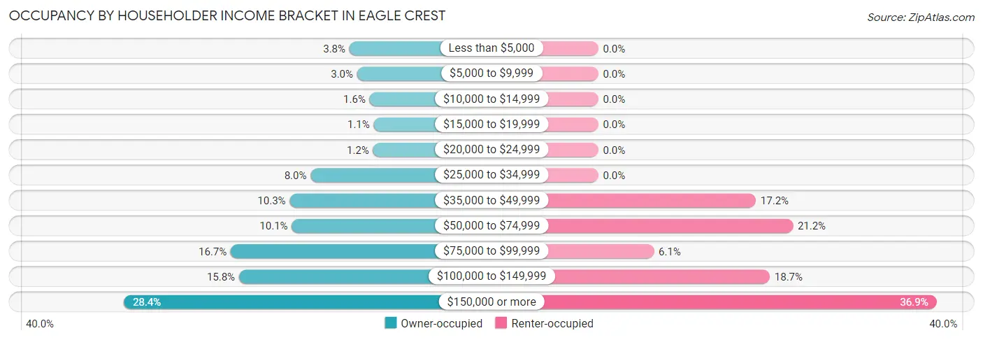 Occupancy by Householder Income Bracket in Eagle Crest