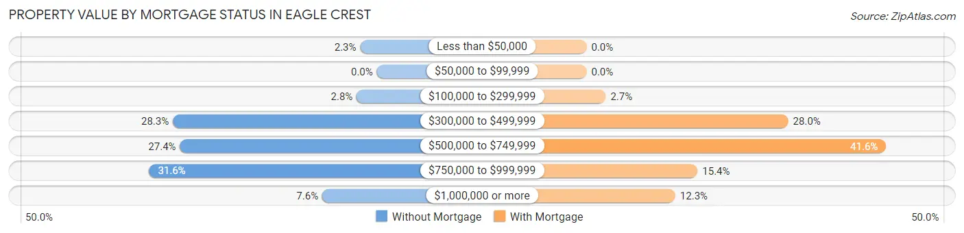 Property Value by Mortgage Status in Eagle Crest