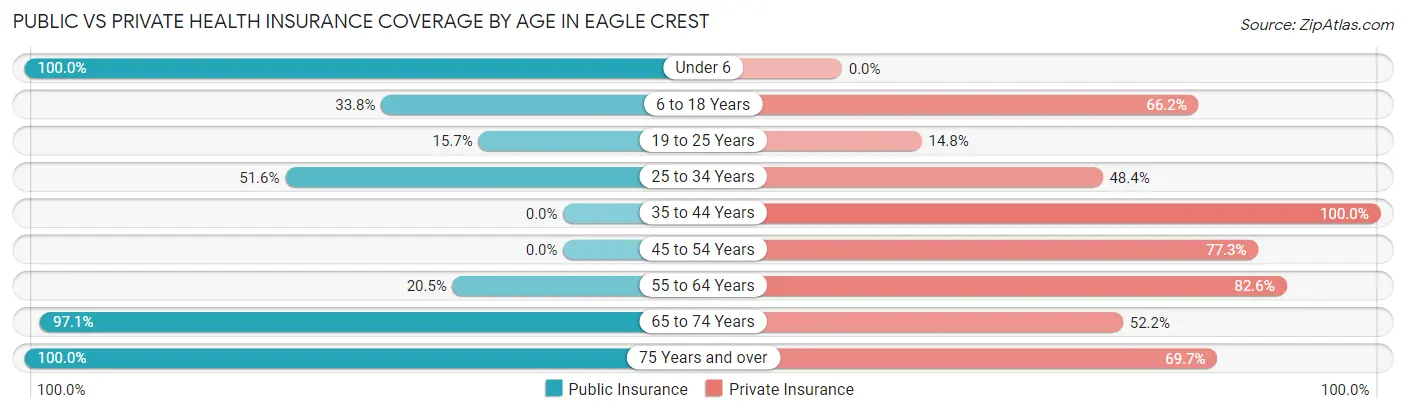 Public vs Private Health Insurance Coverage by Age in Eagle Crest