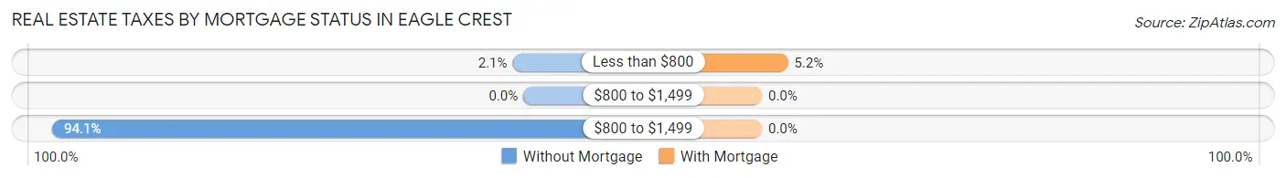 Real Estate Taxes by Mortgage Status in Eagle Crest