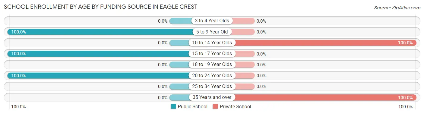 School Enrollment by Age by Funding Source in Eagle Crest