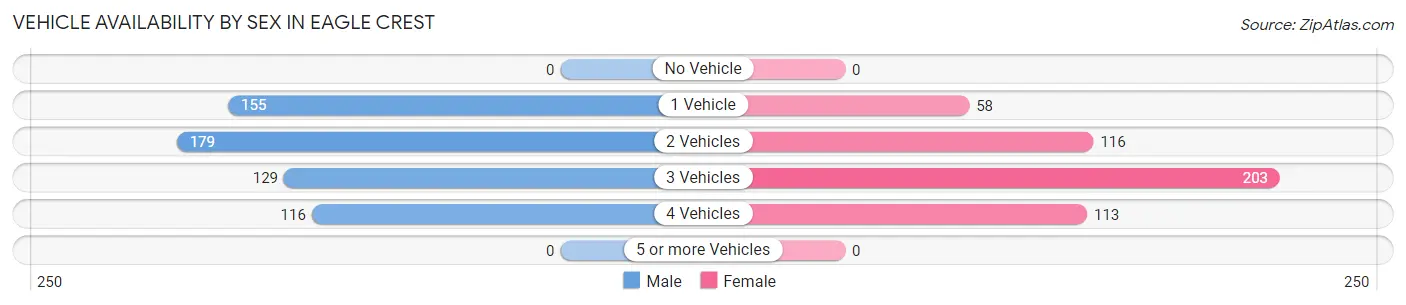Vehicle Availability by Sex in Eagle Crest