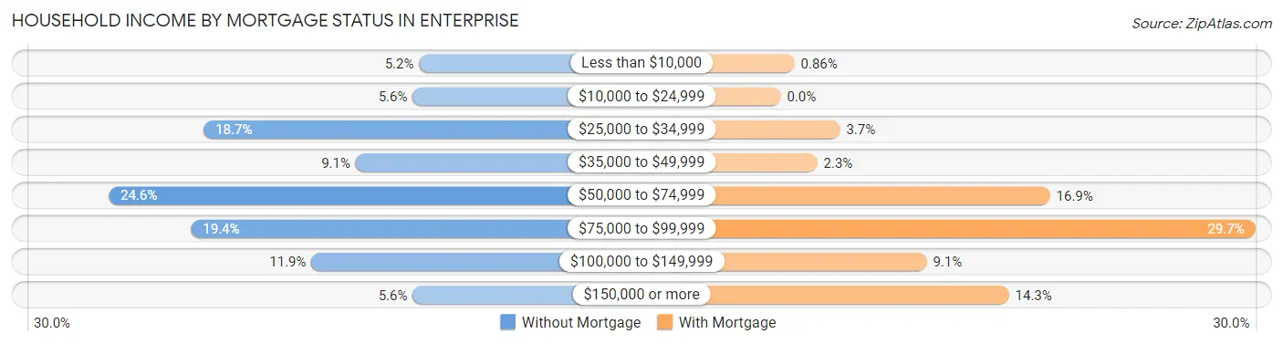 Household Income by Mortgage Status in Enterprise