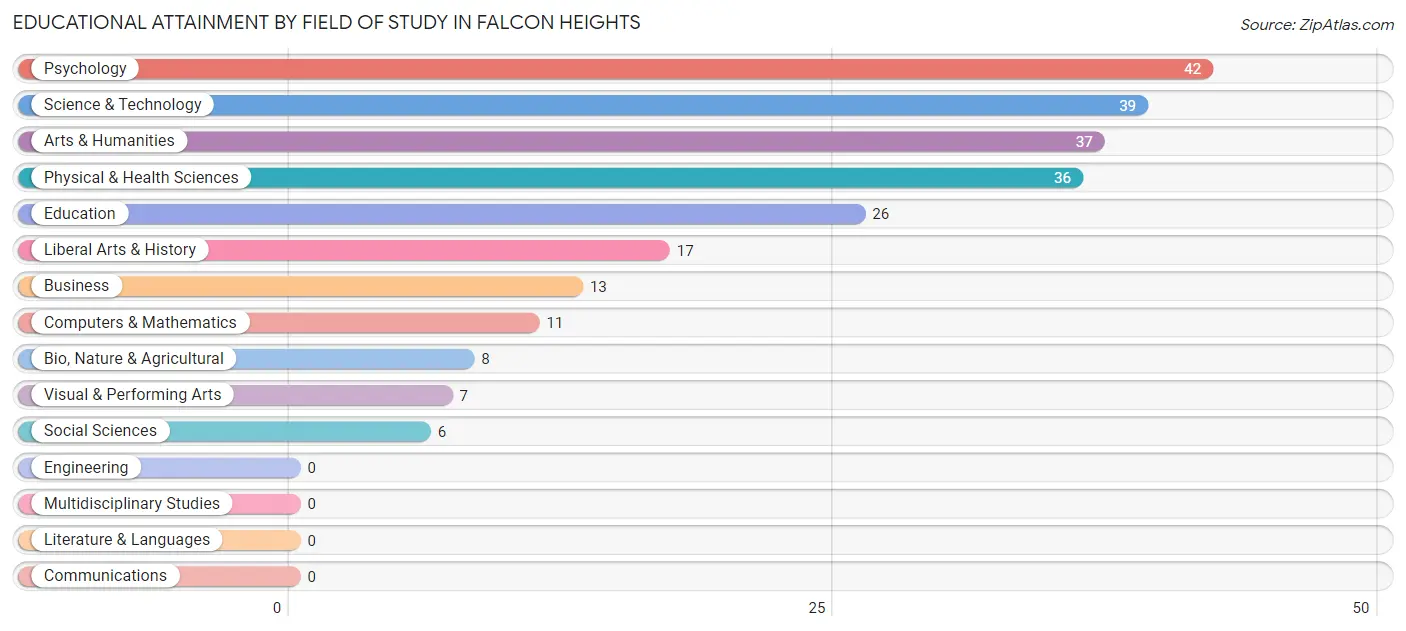 Educational Attainment by Field of Study in Falcon Heights