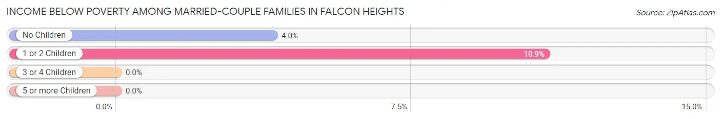 Income Below Poverty Among Married-Couple Families in Falcon Heights