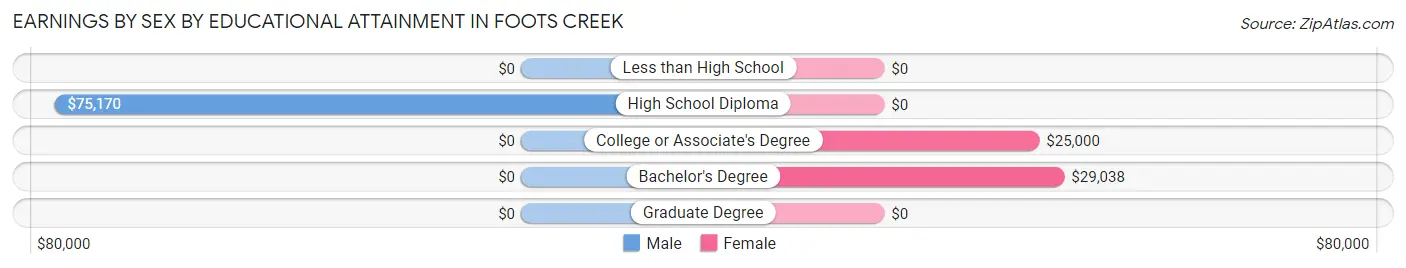Earnings by Sex by Educational Attainment in Foots Creek