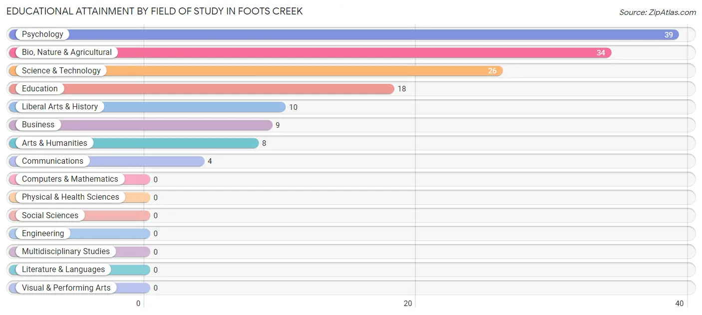 Educational Attainment by Field of Study in Foots Creek