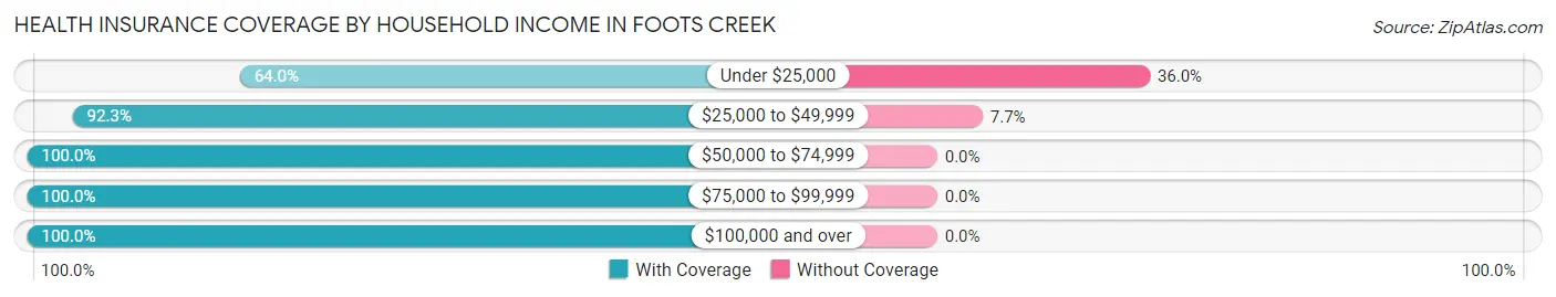 Health Insurance Coverage by Household Income in Foots Creek