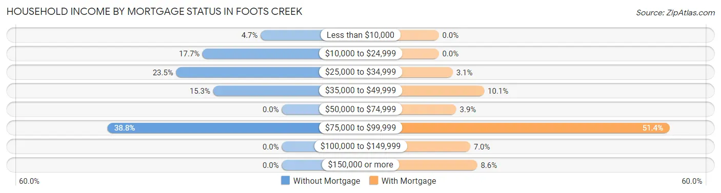 Household Income by Mortgage Status in Foots Creek