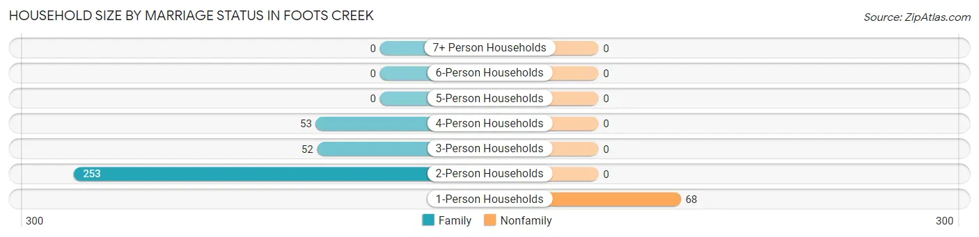 Household Size by Marriage Status in Foots Creek