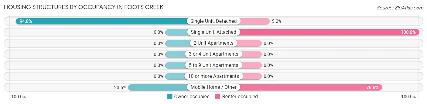 Housing Structures by Occupancy in Foots Creek