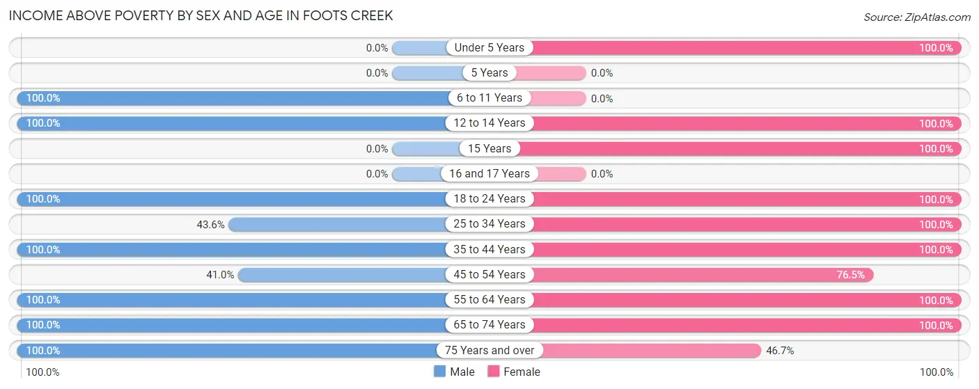 Income Above Poverty by Sex and Age in Foots Creek