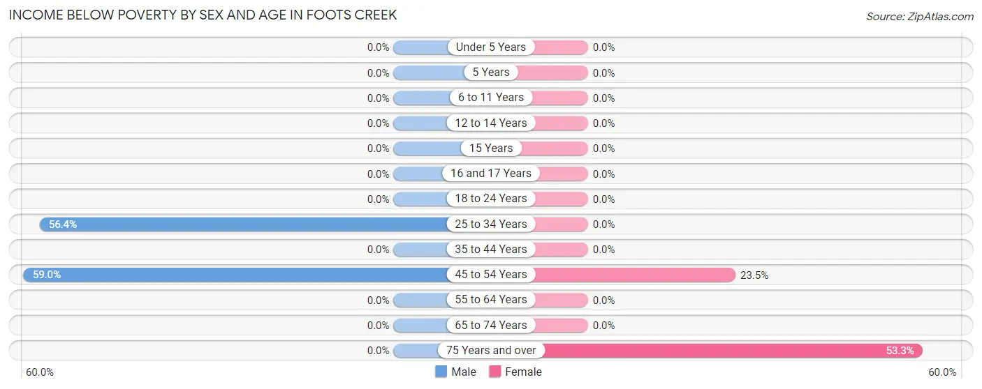 Income Below Poverty by Sex and Age in Foots Creek