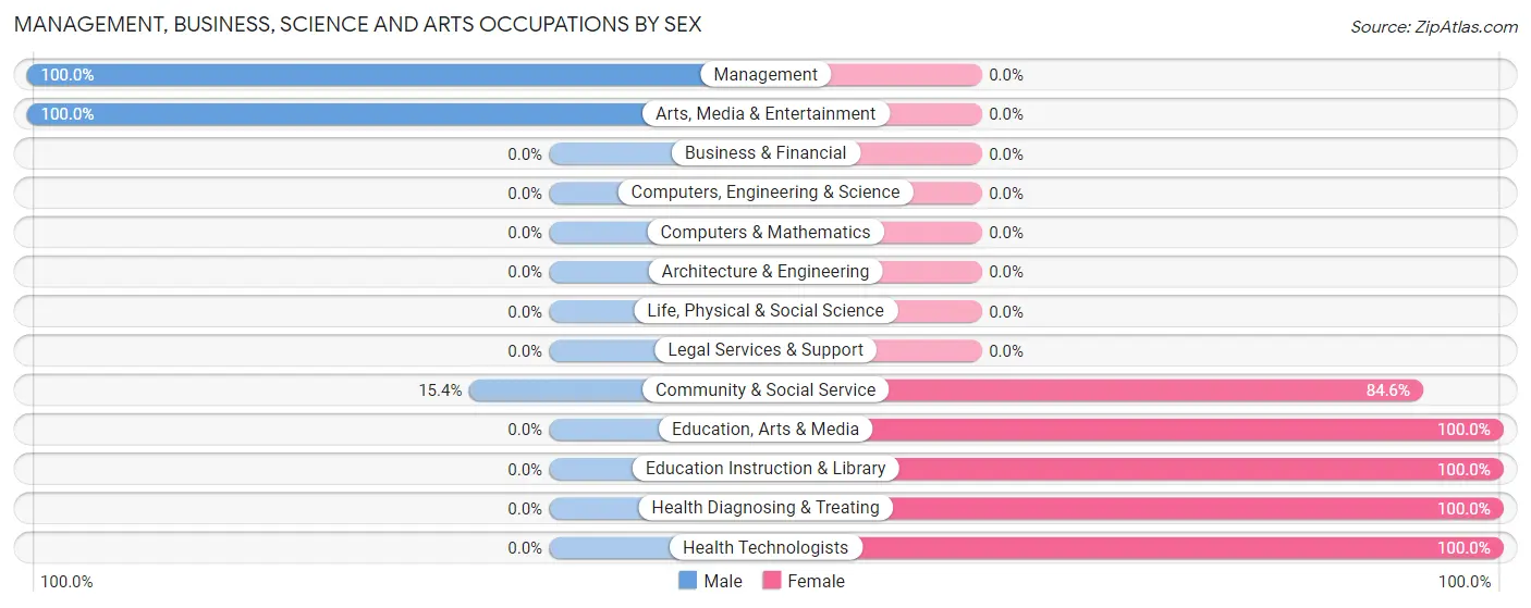 Management, Business, Science and Arts Occupations by Sex in Foots Creek