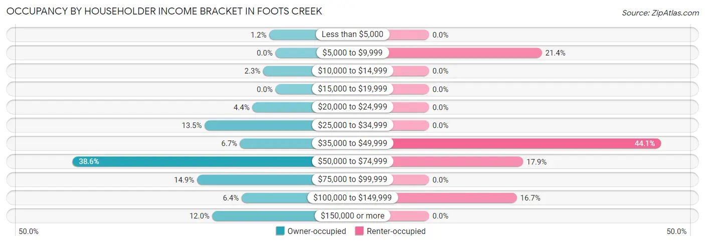 Occupancy by Householder Income Bracket in Foots Creek