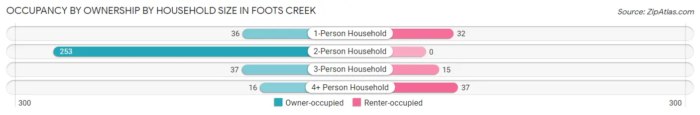 Occupancy by Ownership by Household Size in Foots Creek