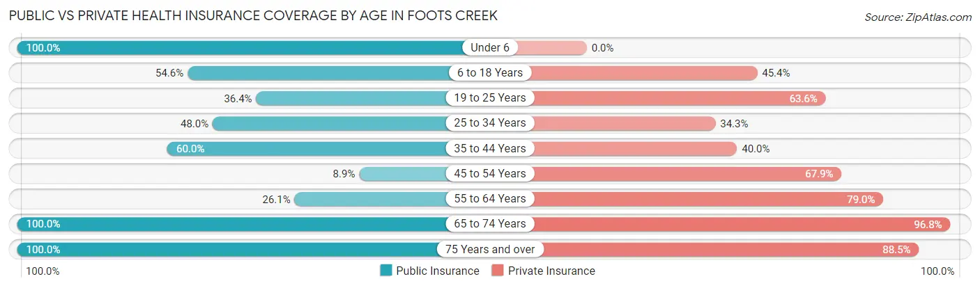 Public vs Private Health Insurance Coverage by Age in Foots Creek