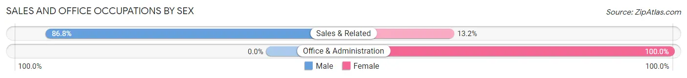 Sales and Office Occupations by Sex in Foots Creek