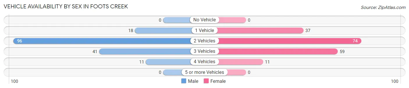 Vehicle Availability by Sex in Foots Creek
