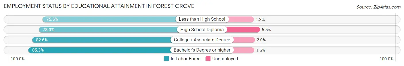 Employment Status by Educational Attainment in Forest Grove