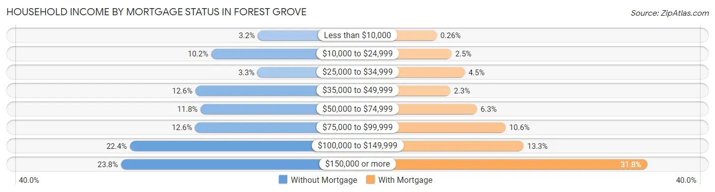 Household Income by Mortgage Status in Forest Grove