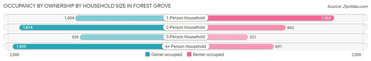 Occupancy by Ownership by Household Size in Forest Grove