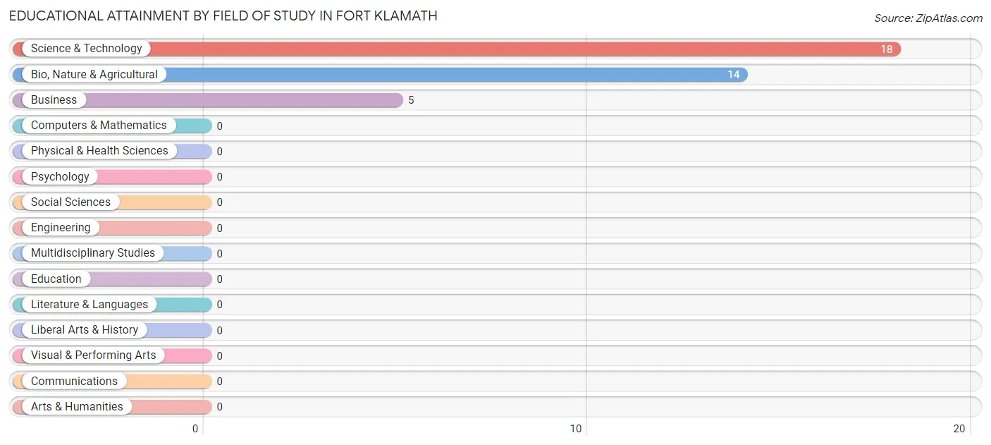 Educational Attainment by Field of Study in Fort Klamath