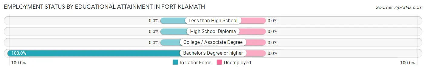 Employment Status by Educational Attainment in Fort Klamath
