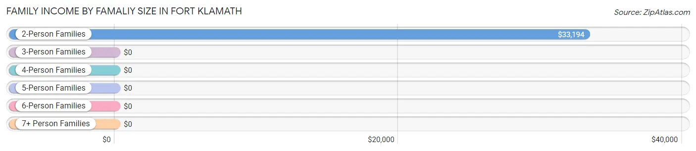 Family Income by Famaliy Size in Fort Klamath