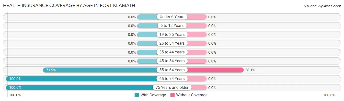 Health Insurance Coverage by Age in Fort Klamath