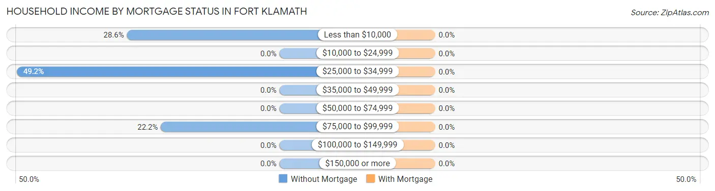 Household Income by Mortgage Status in Fort Klamath