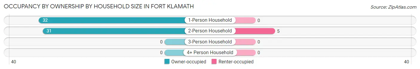 Occupancy by Ownership by Household Size in Fort Klamath