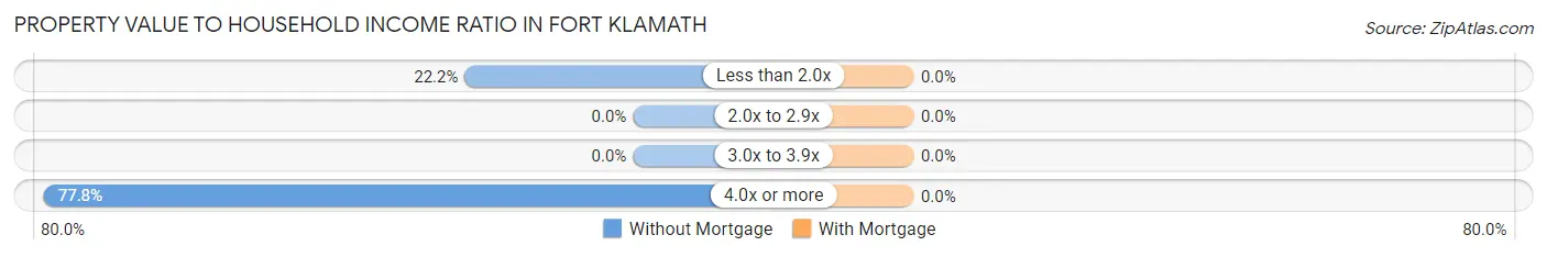 Property Value to Household Income Ratio in Fort Klamath